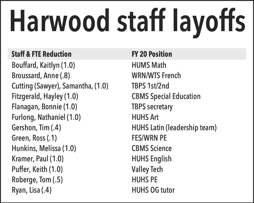 Harwood staff layoffs